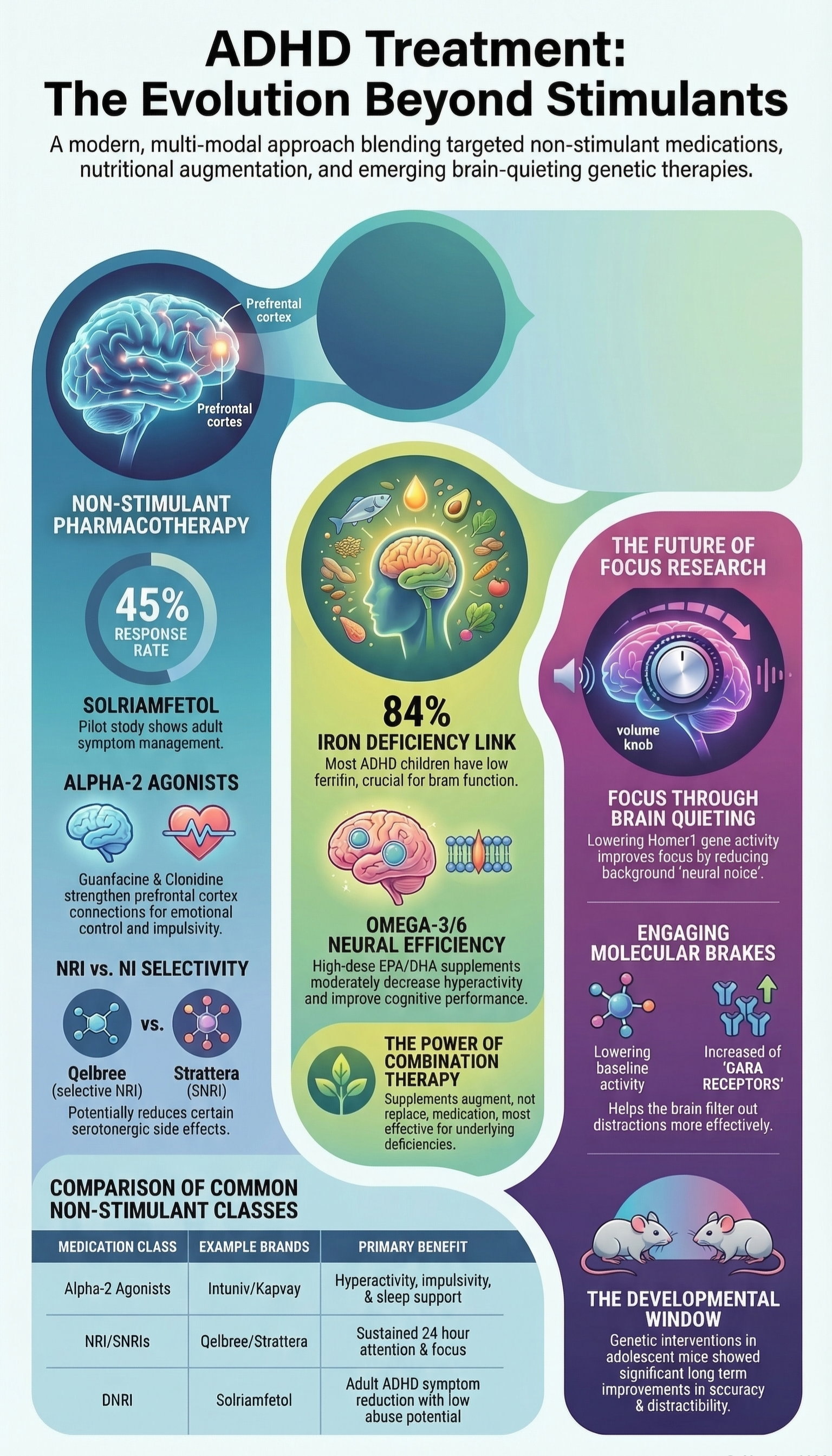 Evolution of non-stimulant ADHD treatments
